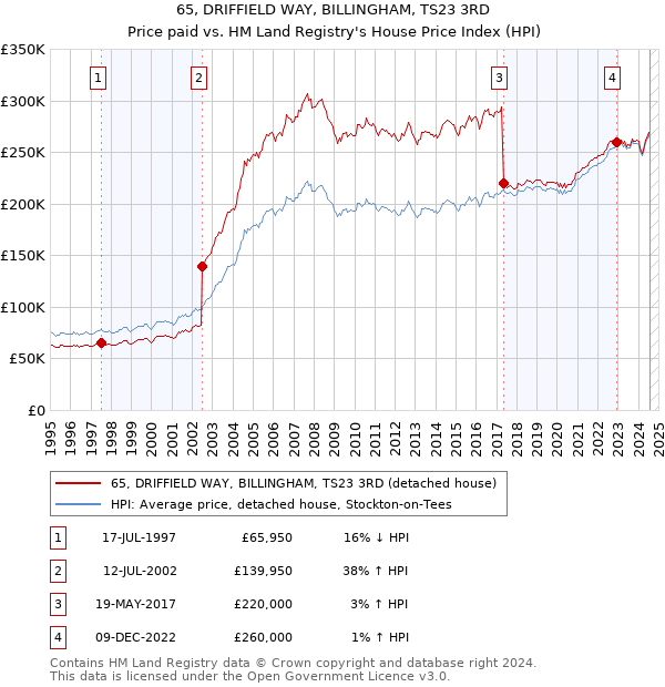 65, DRIFFIELD WAY, BILLINGHAM, TS23 3RD: Price paid vs HM Land Registry's House Price Index