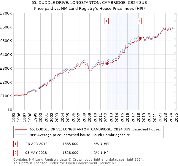 65, DUDDLE DRIVE, LONGSTANTON, CAMBRIDGE, CB24 3US: Price paid vs HM Land Registry's House Price Index