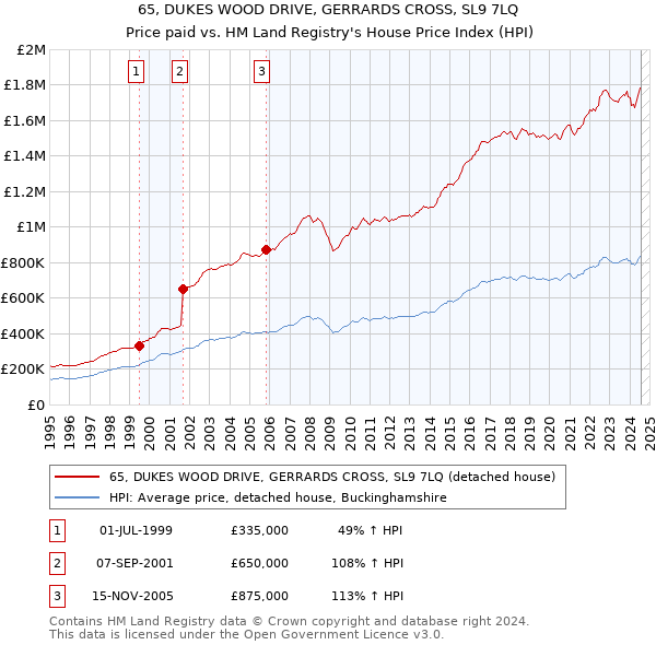 65, DUKES WOOD DRIVE, GERRARDS CROSS, SL9 7LQ: Price paid vs HM Land Registry's House Price Index