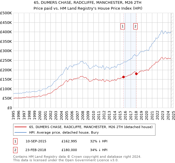 65, DUMERS CHASE, RADCLIFFE, MANCHESTER, M26 2TH: Price paid vs HM Land Registry's House Price Index