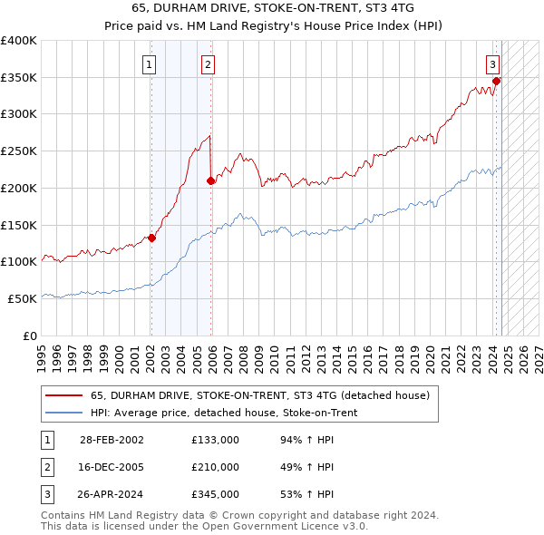 65, DURHAM DRIVE, STOKE-ON-TRENT, ST3 4TG: Price paid vs HM Land Registry's House Price Index