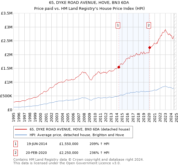 65, DYKE ROAD AVENUE, HOVE, BN3 6DA: Price paid vs HM Land Registry's House Price Index