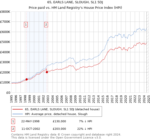 65, EARLS LANE, SLOUGH, SL1 5DJ: Price paid vs HM Land Registry's House Price Index