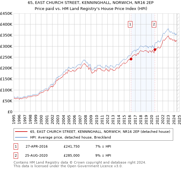 65, EAST CHURCH STREET, KENNINGHALL, NORWICH, NR16 2EP: Price paid vs HM Land Registry's House Price Index