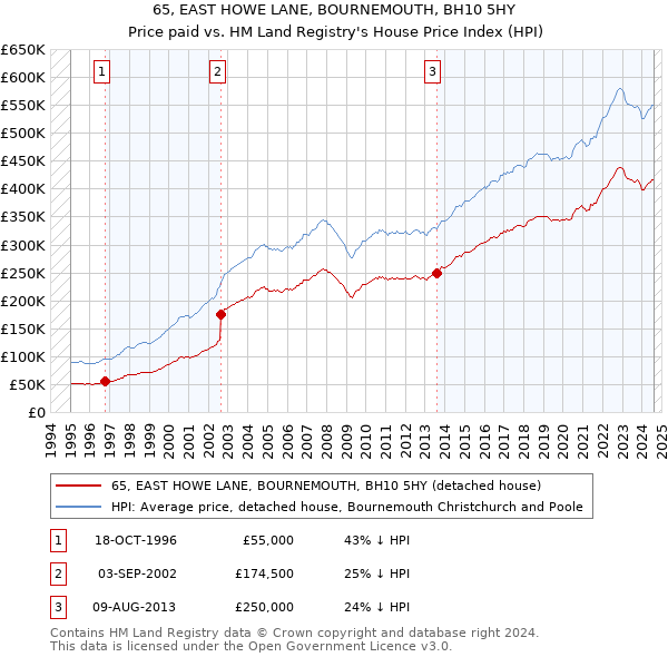 65, EAST HOWE LANE, BOURNEMOUTH, BH10 5HY: Price paid vs HM Land Registry's House Price Index