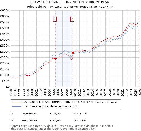 65, EASTFIELD LANE, DUNNINGTON, YORK, YO19 5ND: Price paid vs HM Land Registry's House Price Index