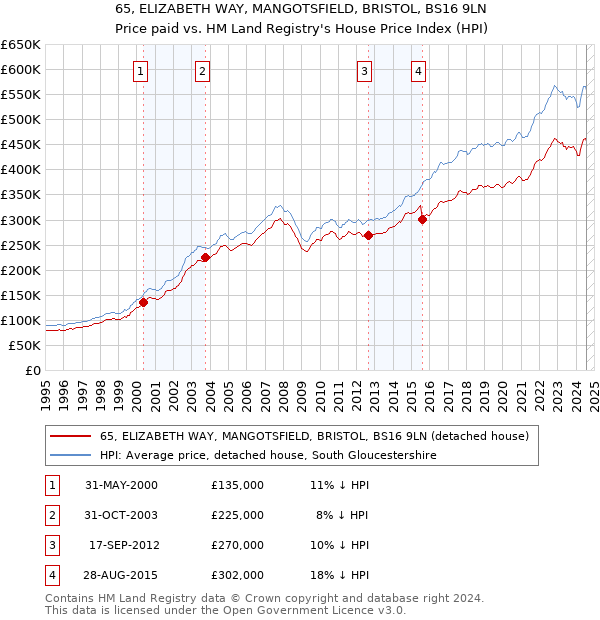 65, ELIZABETH WAY, MANGOTSFIELD, BRISTOL, BS16 9LN: Price paid vs HM Land Registry's House Price Index