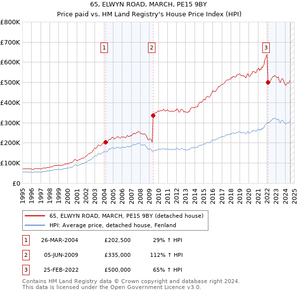 65, ELWYN ROAD, MARCH, PE15 9BY: Price paid vs HM Land Registry's House Price Index