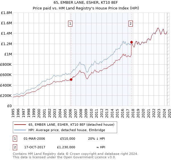 65, EMBER LANE, ESHER, KT10 8EF: Price paid vs HM Land Registry's House Price Index