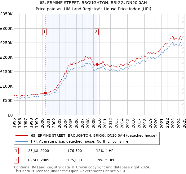 65, ERMINE STREET, BROUGHTON, BRIGG, DN20 0AH: Price paid vs HM Land Registry's House Price Index