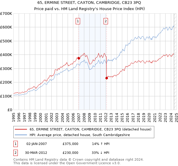 65, ERMINE STREET, CAXTON, CAMBRIDGE, CB23 3PQ: Price paid vs HM Land Registry's House Price Index