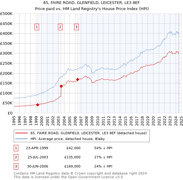 65, FAIRE ROAD, GLENFIELD, LEICESTER, LE3 8EF: Price paid vs HM Land Registry's House Price Index