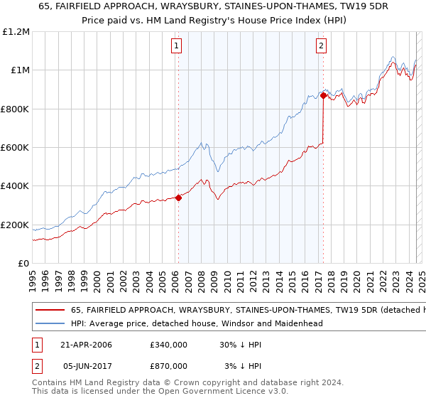 65, FAIRFIELD APPROACH, WRAYSBURY, STAINES-UPON-THAMES, TW19 5DR: Price paid vs HM Land Registry's House Price Index