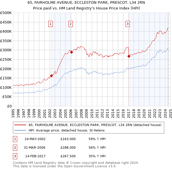 65, FAIRHOLME AVENUE, ECCLESTON PARK, PRESCOT, L34 2RN: Price paid vs HM Land Registry's House Price Index