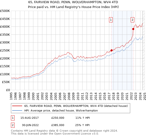 65, FAIRVIEW ROAD, PENN, WOLVERHAMPTON, WV4 4TD: Price paid vs HM Land Registry's House Price Index