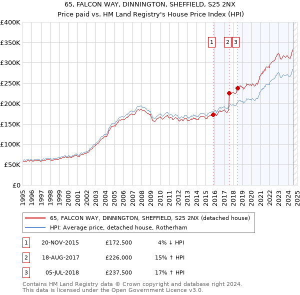 65, FALCON WAY, DINNINGTON, SHEFFIELD, S25 2NX: Price paid vs HM Land Registry's House Price Index