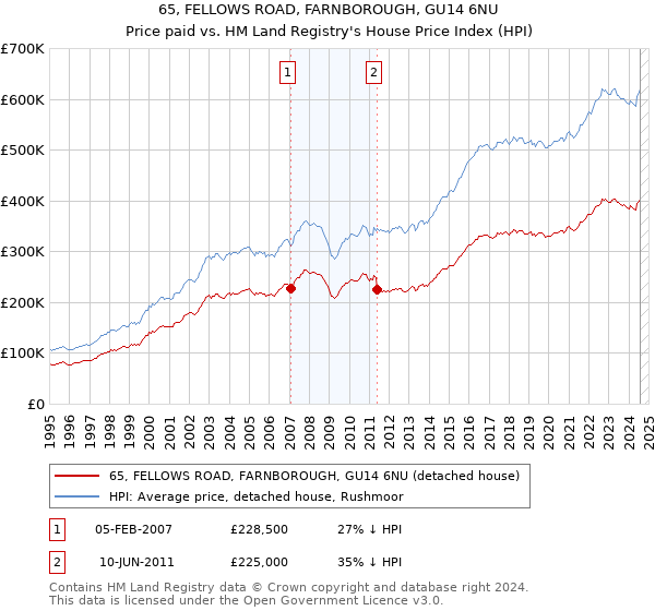 65, FELLOWS ROAD, FARNBOROUGH, GU14 6NU: Price paid vs HM Land Registry's House Price Index