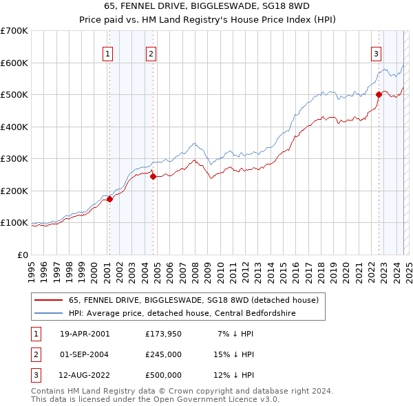 65, FENNEL DRIVE, BIGGLESWADE, SG18 8WD: Price paid vs HM Land Registry's House Price Index