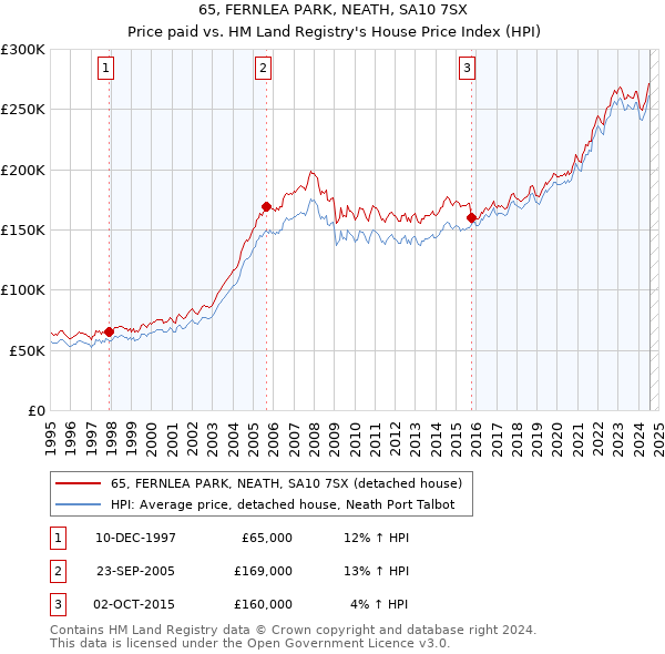 65, FERNLEA PARK, NEATH, SA10 7SX: Price paid vs HM Land Registry's House Price Index