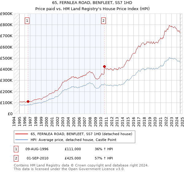 65, FERNLEA ROAD, BENFLEET, SS7 1HD: Price paid vs HM Land Registry's House Price Index