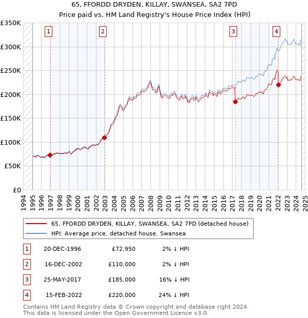 65, FFORDD DRYDEN, KILLAY, SWANSEA, SA2 7PD: Price paid vs HM Land Registry's House Price Index