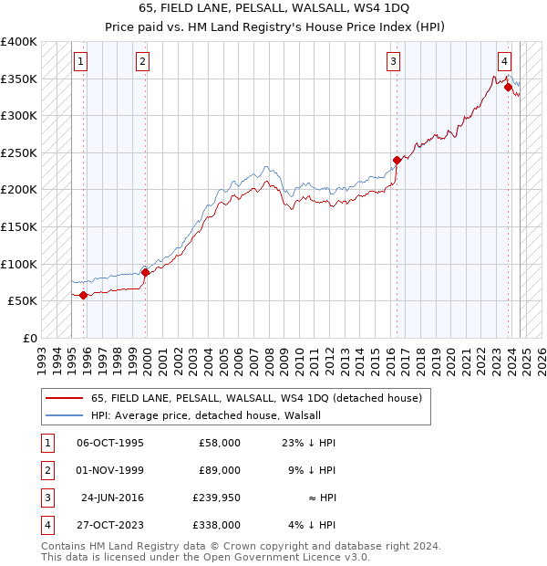 65, FIELD LANE, PELSALL, WALSALL, WS4 1DQ: Price paid vs HM Land Registry's House Price Index