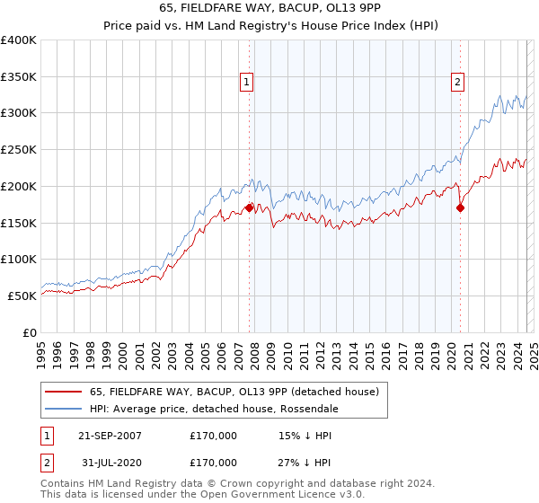 65, FIELDFARE WAY, BACUP, OL13 9PP: Price paid vs HM Land Registry's House Price Index