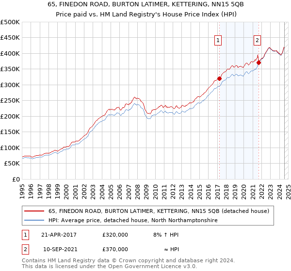 65, FINEDON ROAD, BURTON LATIMER, KETTERING, NN15 5QB: Price paid vs HM Land Registry's House Price Index