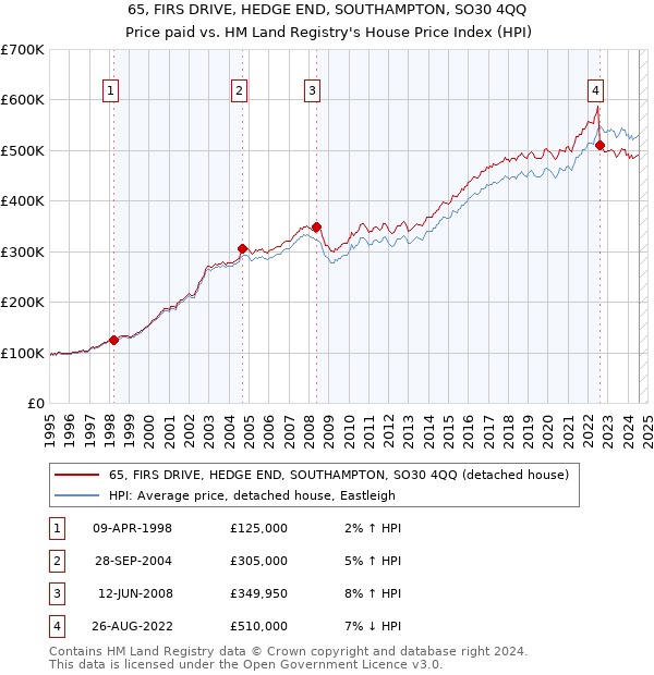 65, FIRS DRIVE, HEDGE END, SOUTHAMPTON, SO30 4QQ: Price paid vs HM Land Registry's House Price Index