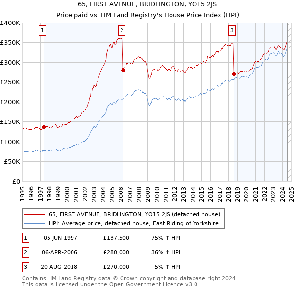 65, FIRST AVENUE, BRIDLINGTON, YO15 2JS: Price paid vs HM Land Registry's House Price Index