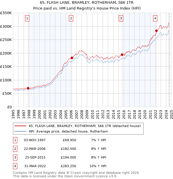 65, FLASH LANE, BRAMLEY, ROTHERHAM, S66 1TR: Price paid vs HM Land Registry's House Price Index