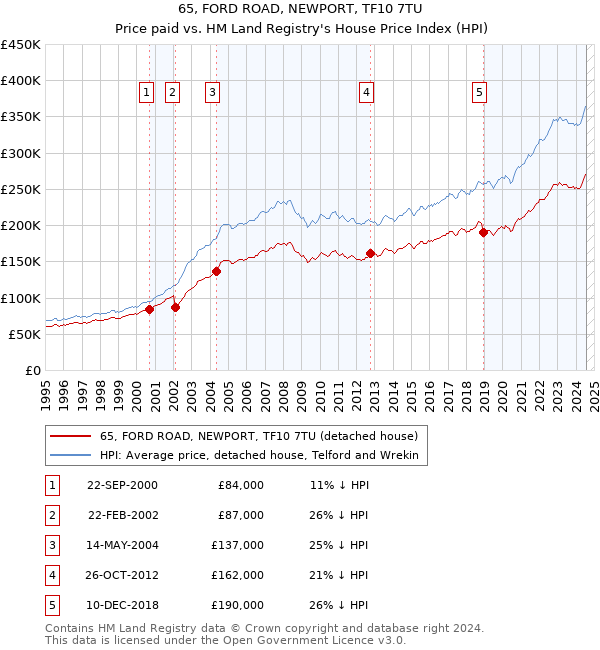 65, FORD ROAD, NEWPORT, TF10 7TU: Price paid vs HM Land Registry's House Price Index