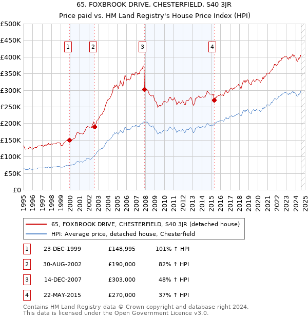 65, FOXBROOK DRIVE, CHESTERFIELD, S40 3JR: Price paid vs HM Land Registry's House Price Index