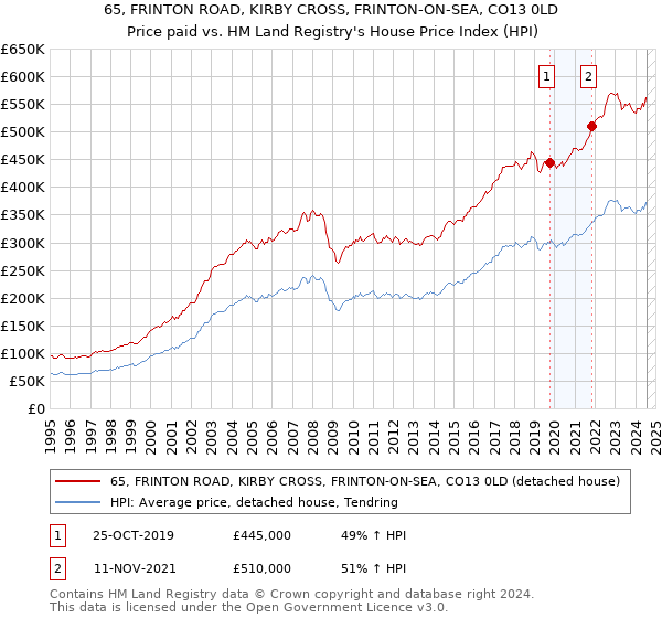 65, FRINTON ROAD, KIRBY CROSS, FRINTON-ON-SEA, CO13 0LD: Price paid vs HM Land Registry's House Price Index