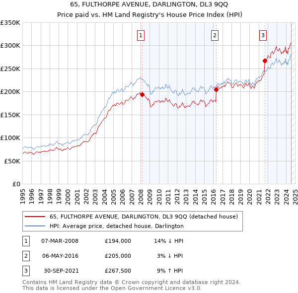 65, FULTHORPE AVENUE, DARLINGTON, DL3 9QQ: Price paid vs HM Land Registry's House Price Index