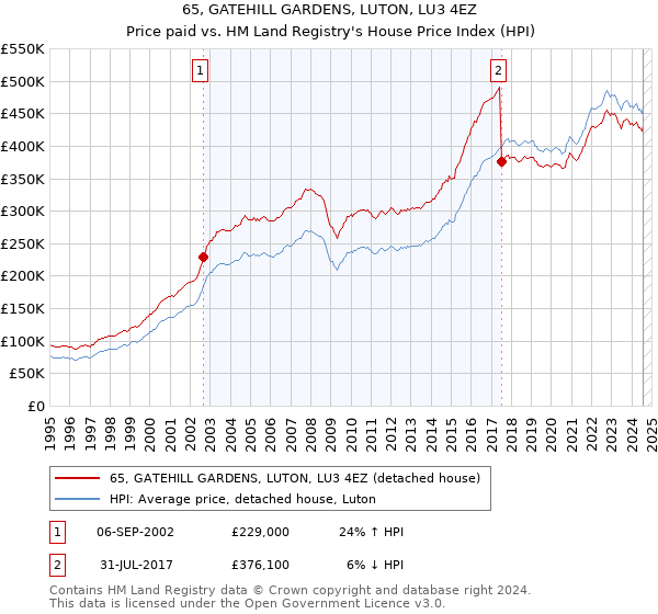 65, GATEHILL GARDENS, LUTON, LU3 4EZ: Price paid vs HM Land Registry's House Price Index