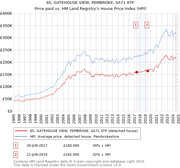 65, GATEHOUSE VIEW, PEMBROKE, SA71 4TP: Price paid vs HM Land Registry's House Price Index