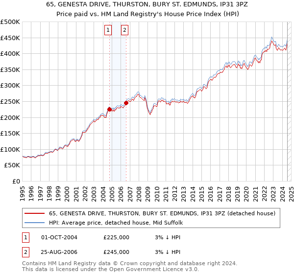 65, GENESTA DRIVE, THURSTON, BURY ST. EDMUNDS, IP31 3PZ: Price paid vs HM Land Registry's House Price Index