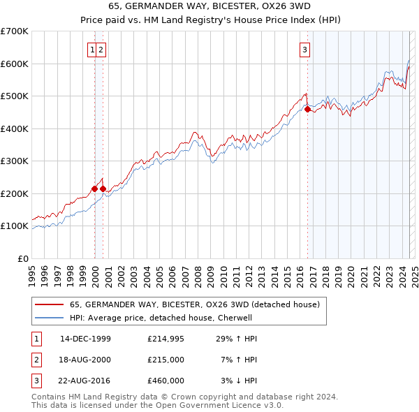 65, GERMANDER WAY, BICESTER, OX26 3WD: Price paid vs HM Land Registry's House Price Index