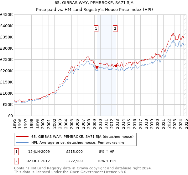 65, GIBBAS WAY, PEMBROKE, SA71 5JA: Price paid vs HM Land Registry's House Price Index