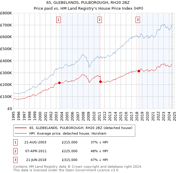 65, GLEBELANDS, PULBOROUGH, RH20 2BZ: Price paid vs HM Land Registry's House Price Index