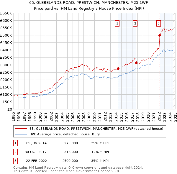 65, GLEBELANDS ROAD, PRESTWICH, MANCHESTER, M25 1WF: Price paid vs HM Land Registry's House Price Index