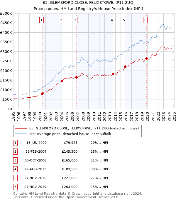 65, GLEMSFORD CLOSE, FELIXSTOWE, IP11 2UQ: Price paid vs HM Land Registry's House Price Index