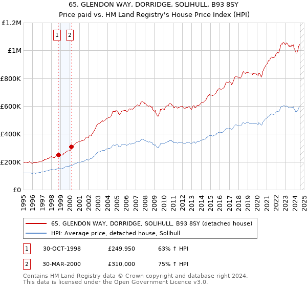 65, GLENDON WAY, DORRIDGE, SOLIHULL, B93 8SY: Price paid vs HM Land Registry's House Price Index