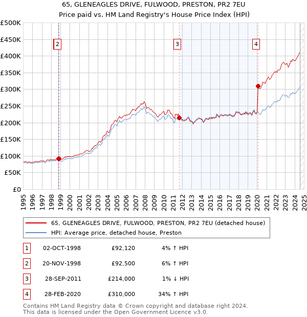 65, GLENEAGLES DRIVE, FULWOOD, PRESTON, PR2 7EU: Price paid vs HM Land Registry's House Price Index