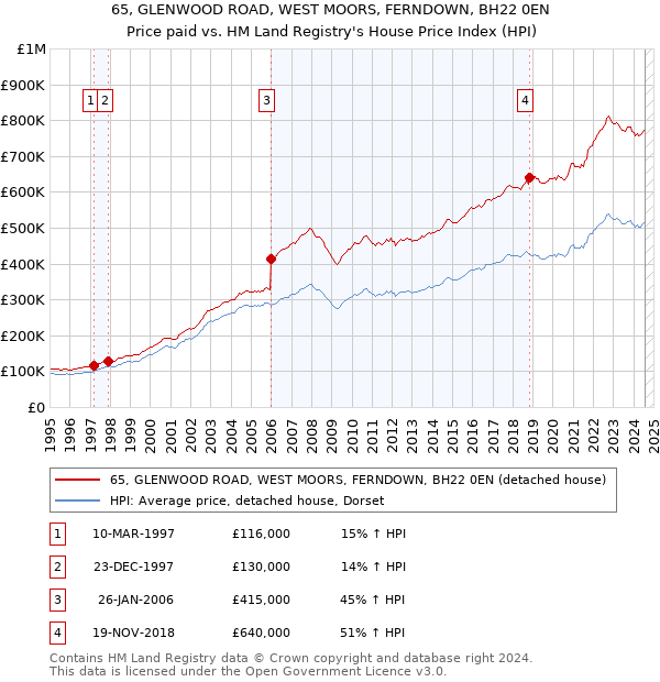 65, GLENWOOD ROAD, WEST MOORS, FERNDOWN, BH22 0EN: Price paid vs HM Land Registry's House Price Index