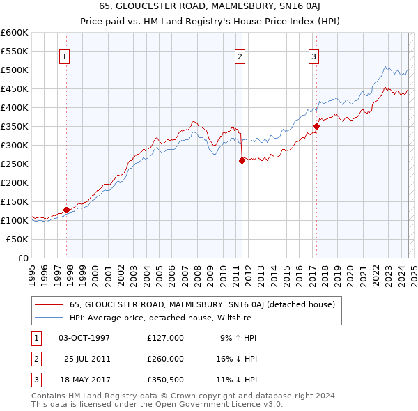 65, GLOUCESTER ROAD, MALMESBURY, SN16 0AJ: Price paid vs HM Land Registry's House Price Index