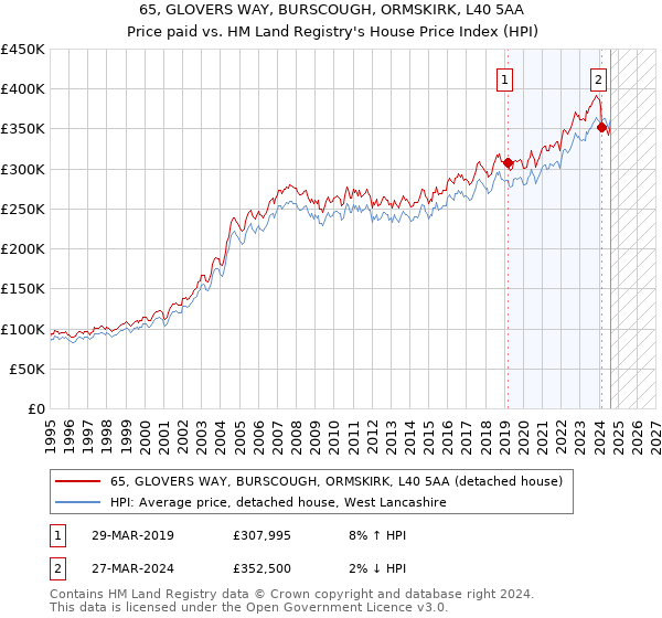 65, GLOVERS WAY, BURSCOUGH, ORMSKIRK, L40 5AA: Price paid vs HM Land Registry's House Price Index