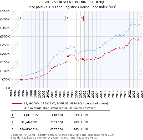 65, GODIVA CRESCENT, BOURNE, PE10 9QU: Price paid vs HM Land Registry's House Price Index