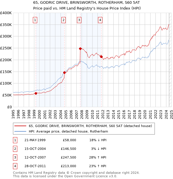 65, GODRIC DRIVE, BRINSWORTH, ROTHERHAM, S60 5AT: Price paid vs HM Land Registry's House Price Index